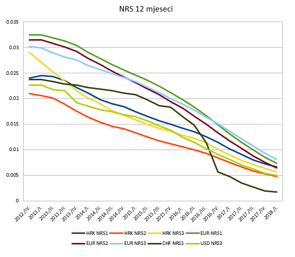 NRS 12 mjeseci