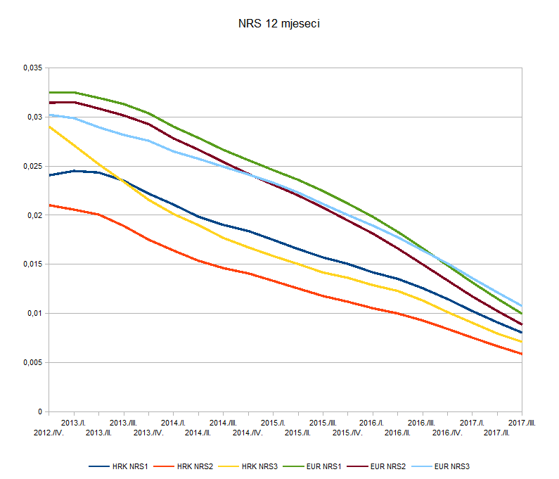 Graf NRS 12 mjeseci