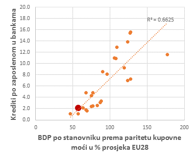 BDP prema stanovniku kupovne moći
